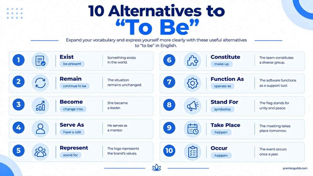 Ten alternatives to to be including exist, remain, become, serve as, represent, and function as.