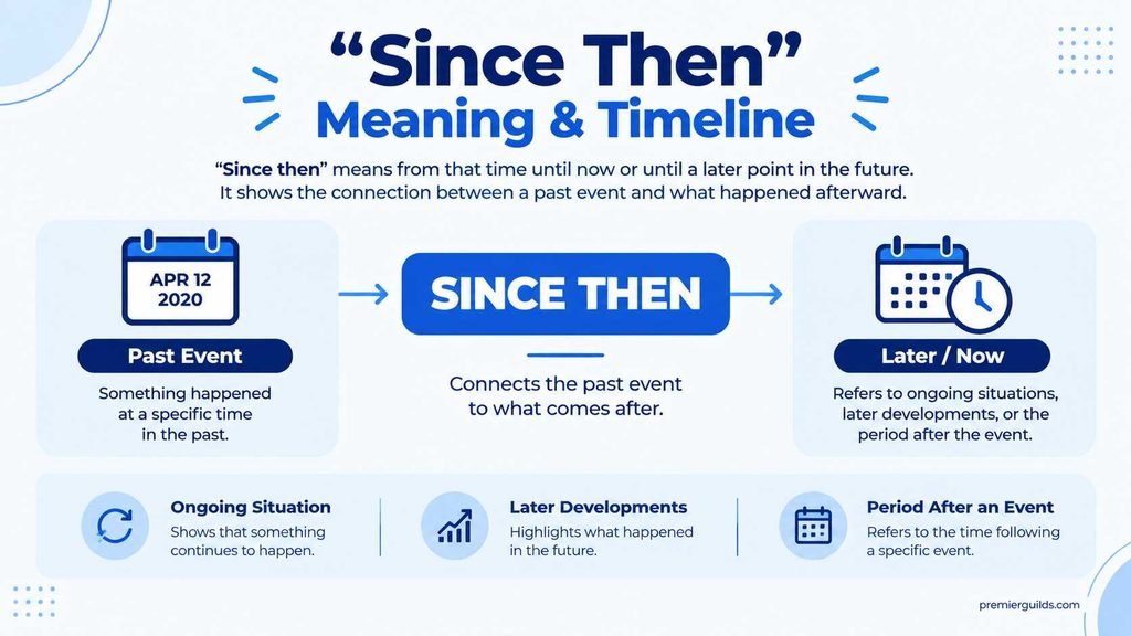 Since then meaning shown on a timeline from a past event to later developments