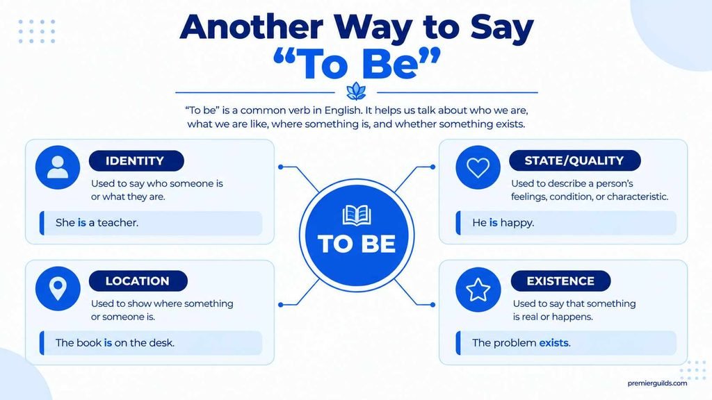 Meaning and common uses of to be with examples for identity, state, location, and existence.