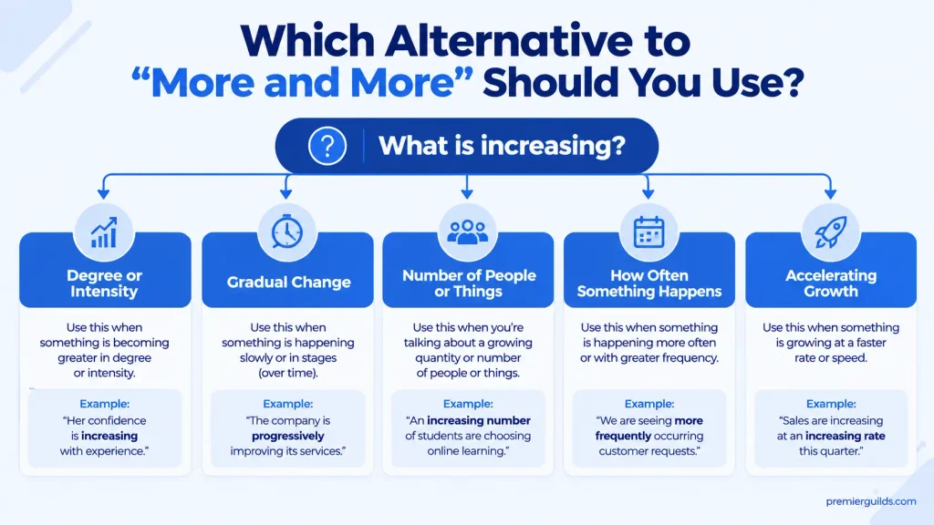 Decision tree for choosing the right alternative to more and more based on meaning and context