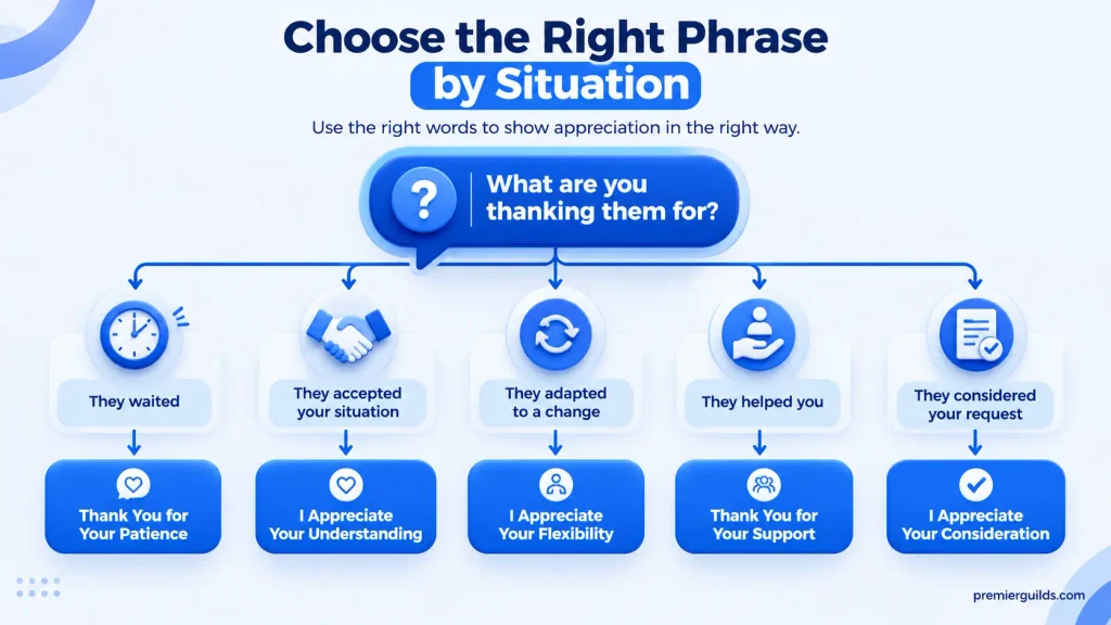 Decision tree for choosing the right alternative to thank you for your understanding