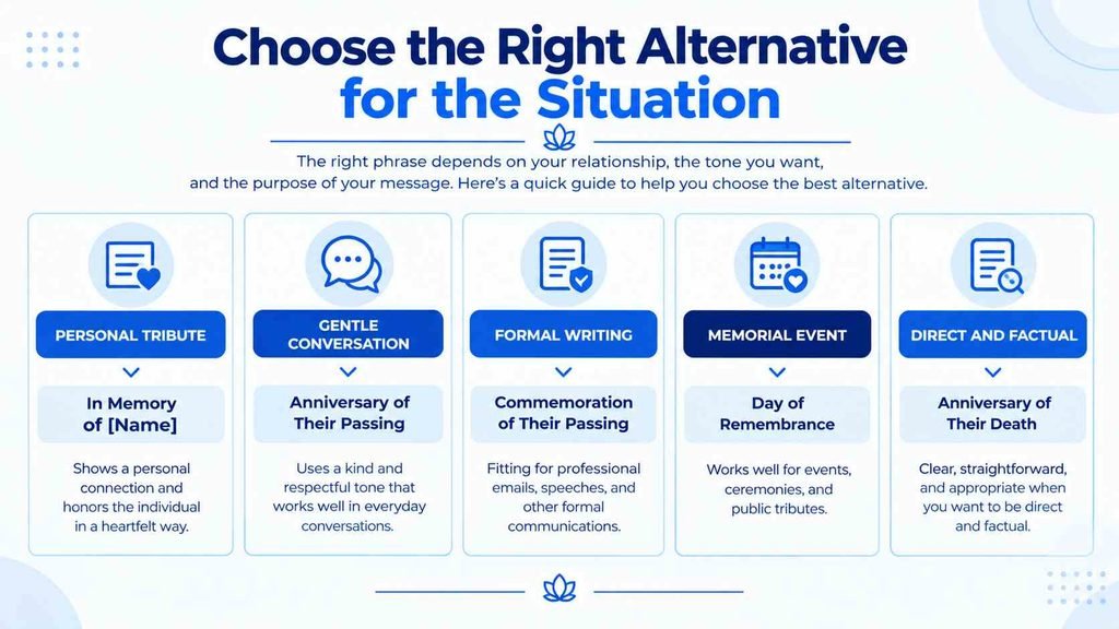 Guide showing which death anniversary alternative to use for personal, formal, memorial, and direct contexts.