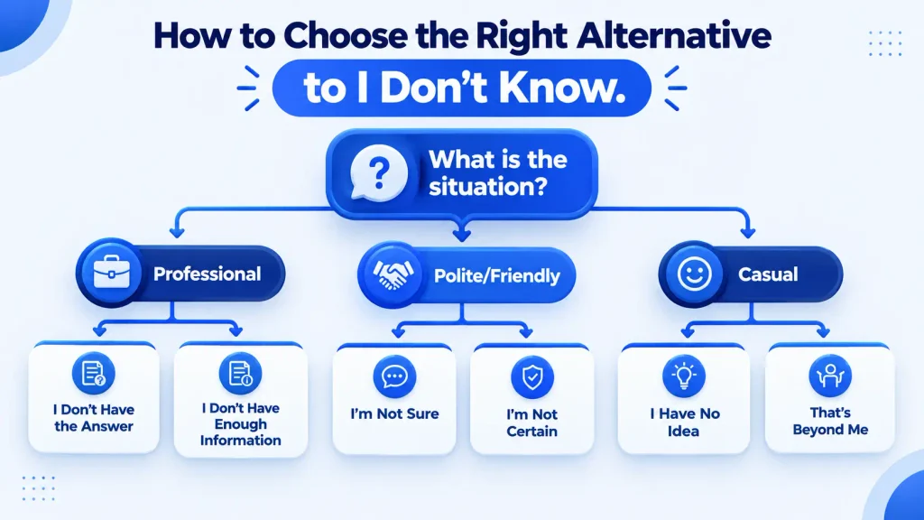 3D decision tree showing how to choose the right alternative to I don’t know