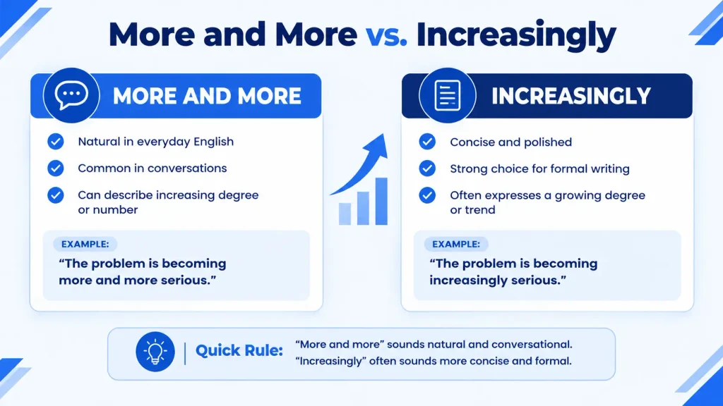 Comparison of increasingly and more and more showing formal and everyday English usage