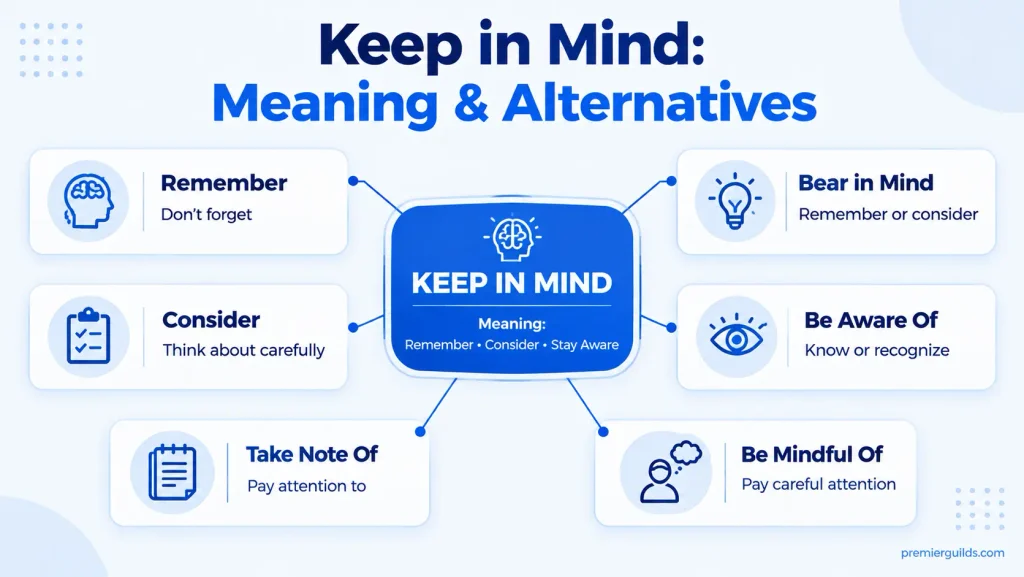 Meaning guide showing alternatives to keep in mind including remember, consider, and bear in mind