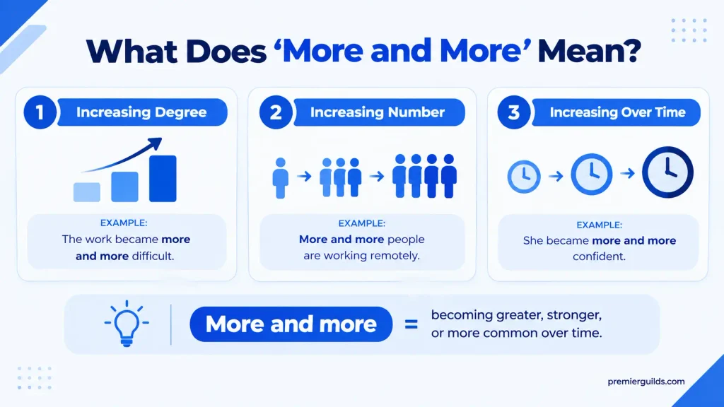 English guide explaining the meaning of more and more as an increasing amount, number, or degree