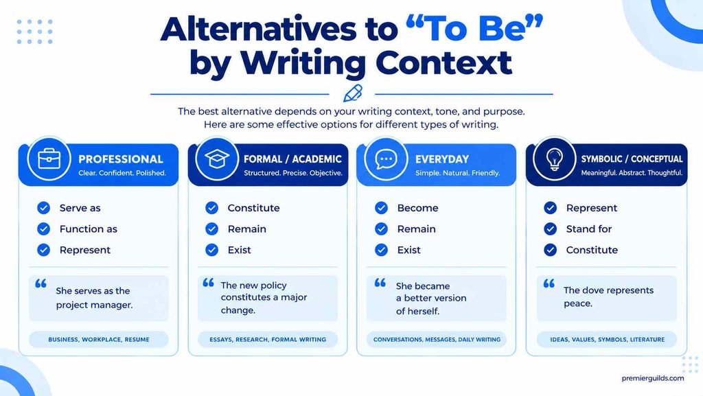 Examples of alternatives to to be for professional, formal, casual, and everyday English writing.