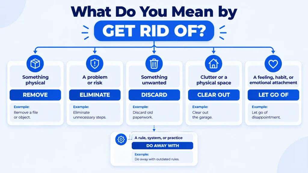 Decision guide showing which alternative to get rid of to use for objects problems clutter feelings and rules