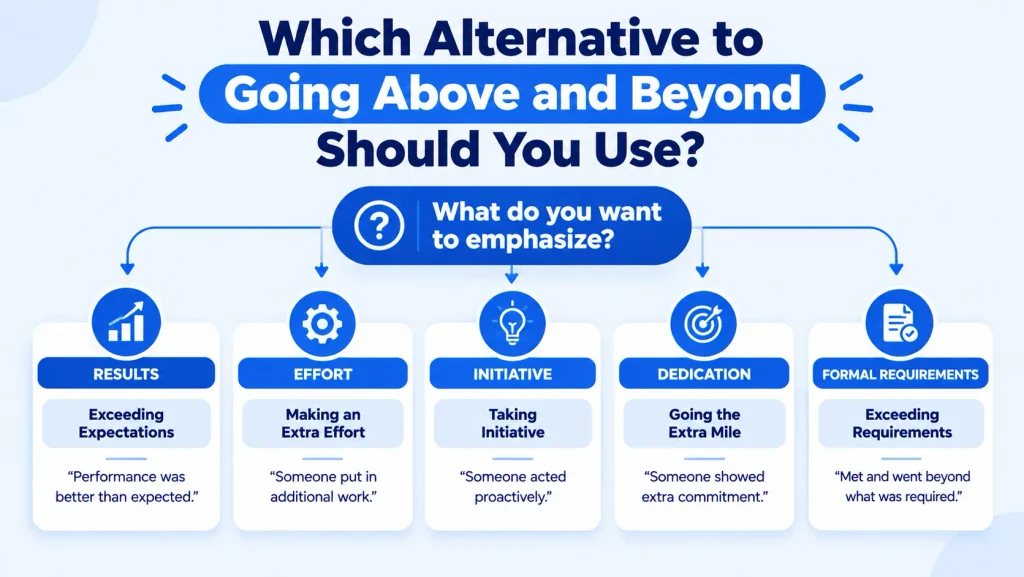 Decision tree showing which alternative to going above and beyond to use for effort results initiative or dedication
