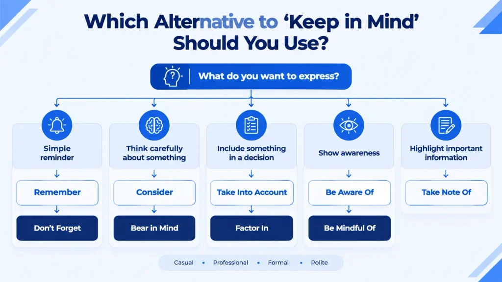 Decision tree showing which alternative to keep in mind to use for formal, professional, casual, and polite situations