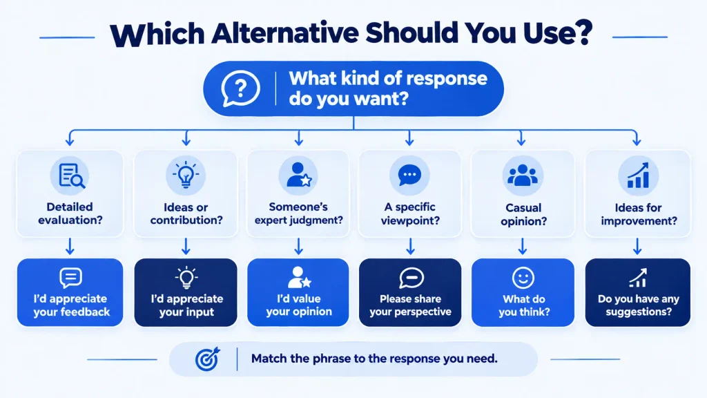 Decision guide showing which alternative to let me know your thoughts to use