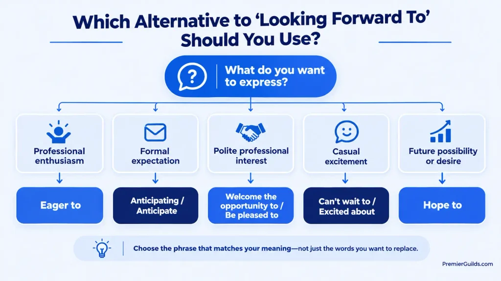Decision tree for choosing the right alternative to looking forward to by tone and context