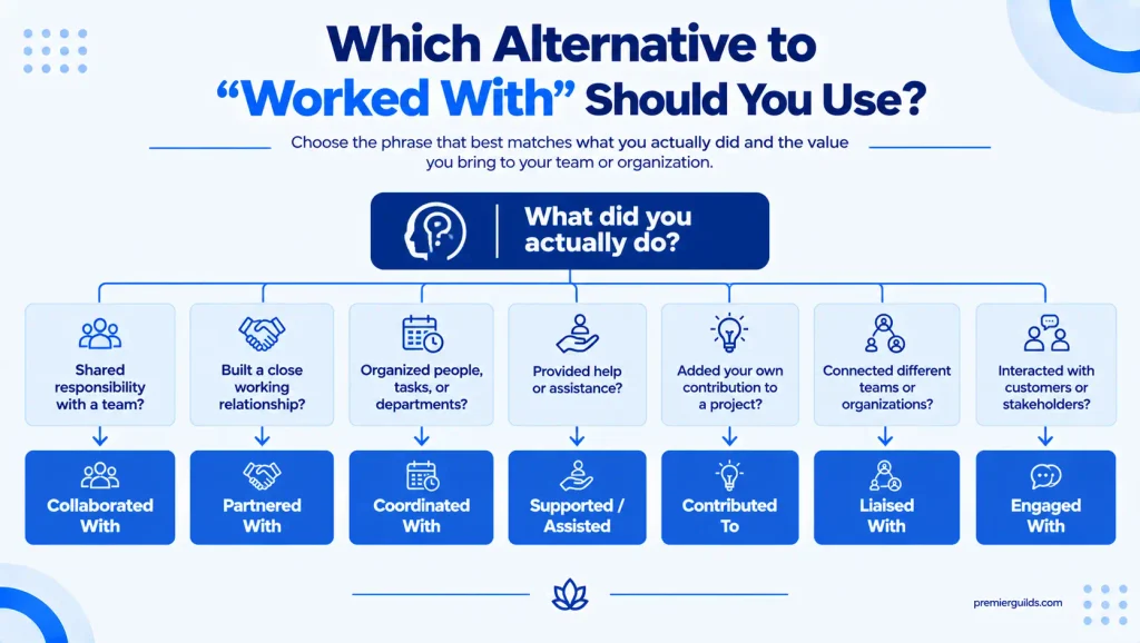 Decision guide for choosing the best alternative to worked with on a resume