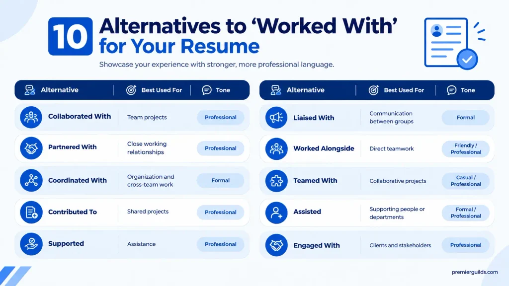 Comparison of professional synonyms for worked with on a resume by workplace use and tone