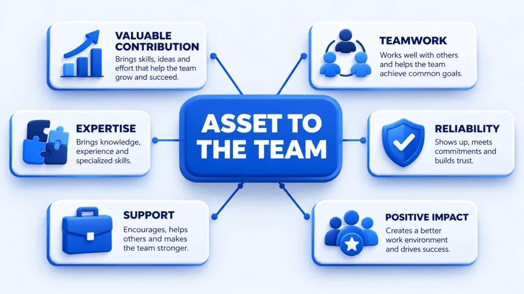 meaning of another way to say asset to the team