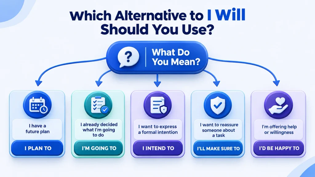how to choose the right alternative to I will by context