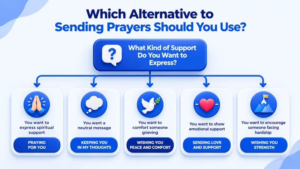 how to choose the right alternative to sending prayers by context